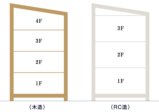 ワンフロアの快適性
