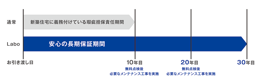 安心の長期保証期間20年