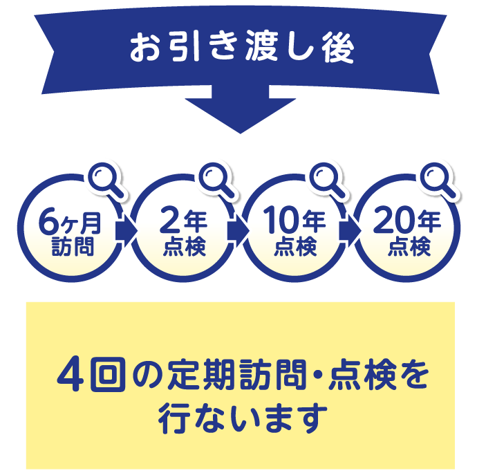 お引き渡し後 3回の定期訪問・点検を行ないます